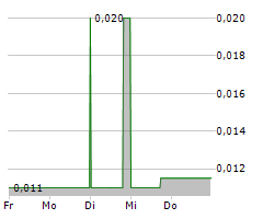 AERO ENERGY LIMITED Chart 1 Jahr