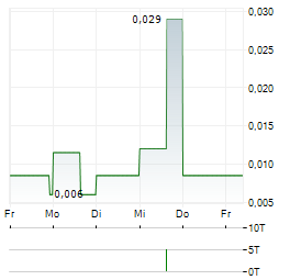 AERO ENERGY Aktie 5-Tage-Chart