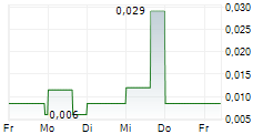 AERO ENERGY LIMITED 5-Tage-Chart