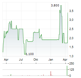 AERONICS NEURA SYSTEM Aktie Chart 1 Jahr