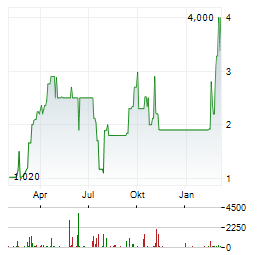 AERONICS NEURA SYSTEM Aktie Chart 1 Jahr