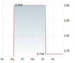 AERONICS NEURA SYSTEM AG Chart 1 Jahr