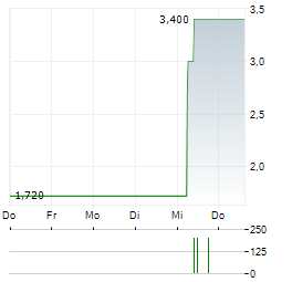 AERONICS NEURA SYSTEM Aktie 5-Tage-Chart