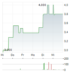 AERONICS NEURA SYSTEM Aktie 5-Tage-Chart