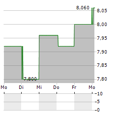 AEROPORTO DI BOLOGNA Aktie 5-Tage-Chart