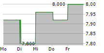 AEROPORTO GUGLIELMO MARCONI DI BOLOGNA SPA 5-Tage-Chart