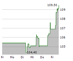 AEROPORTS DE PARIS SA Chart 1 Jahr