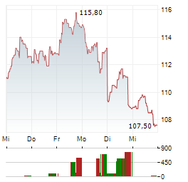 AEROPORTS DE PARIS Aktie 5-Tage-Chart