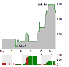 AEROPORTS DE PARIS Aktie 5-Tage-Chart