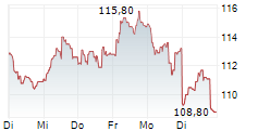 AEROPORTS DE PARIS SA 5-Tage-Chart