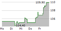 AEROPORTS DE PARIS SA 5-Tage-Chart