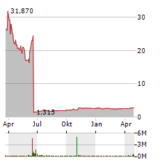 AEROVATE THERAPEUTICS Aktie Chart 1 Jahr