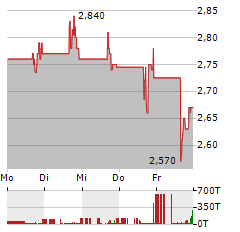 AEROVATE THERAPEUTICS Aktie 5-Tage-Chart