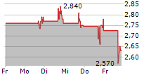 AEROVATE THERAPEUTICS INC 5-Tage-Chart