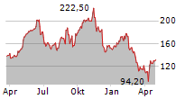 AEROVIRONMENT INC Chart 1 Jahr