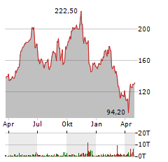 AEROVIRONMENT INC Jahres Chart