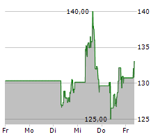 AEROVIRONMENT INC Chart 1 Jahr