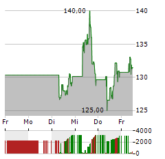 AEROVIRONMENT Aktie 5-Tage-Chart