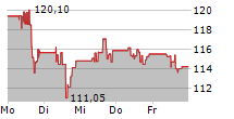 AEROVIRONMENT INC 5-Tage-Chart