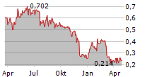 AEROWASH AB Chart 1 Jahr