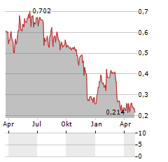 AEROWASH Aktie Chart 1 Jahr