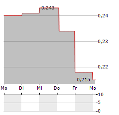 AEROWASH Aktie 5-Tage-Chart