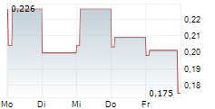 AEROWASH AB 5-Tage-Chart