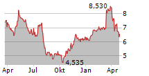 AERSALE CORPORATION Chart 1 Jahr