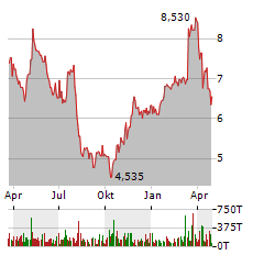 AERSALE Aktie Chart 1 Jahr