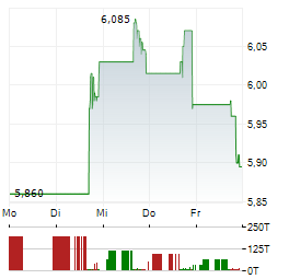 AERSALE Aktie 5-Tage-Chart