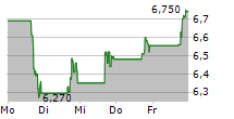 AERSALE CORPORATION 5-Tage-Chart