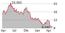 AES CORPORATION Chart 1 Jahr