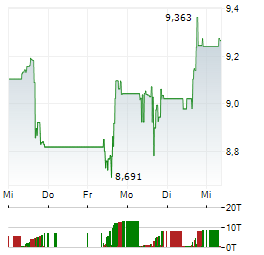 AES Aktie 5-Tage-Chart