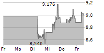 AES CORPORATION 5-Tage-Chart