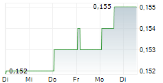 AESTHETIC MEDICAL INTERNATIONAL HOLDINGS GROUP LTD ADR 5-Tage-Chart