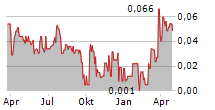 AETHER CATALYST SOLUTIONS INC Chart 1 Jahr