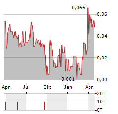 AETHER CATALYST SOLUTIONS Aktie Chart 1 Jahr