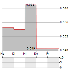 AETHER CATALYST SOLUTIONS Aktie 5-Tage-Chart