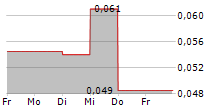 AETHER CATALYST SOLUTIONS INC 5-Tage-Chart