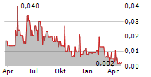 AETHER GLOBAL INNOVATIONS CORP Chart 1 Jahr