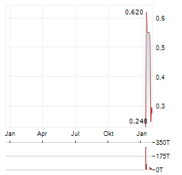 AETHER GLOBAL INNOVATIONS Aktie Chart 1 Jahr