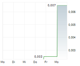 AETHER GLOBAL INNOVATIONS CORP Chart 1 Jahr