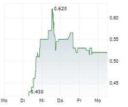 AETHER GLOBAL INNOVATIONS CORP Chart 1 Jahr