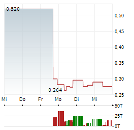 AETHER GLOBAL INNOVATIONS Aktie 5-Tage-Chart