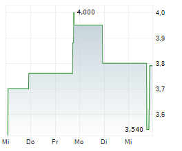 AETHER HOLDINGS INC Chart 1 Jahr AETHER HOLDINGS INC Chart 1 Jahr