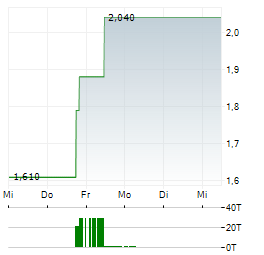 AETHERION TECHNOLOGIES Aktie 5-Tage-Chart