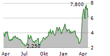 AEVA TECHNOLOGIES INC Chart 1 Jahr