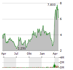 AEVA TECHNOLOGIES Aktie Chart 1 Jahr