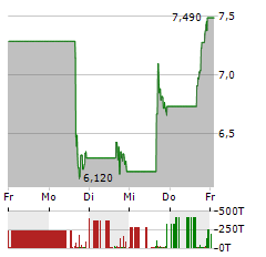 AEVA TECHNOLOGIES Aktie 5-Tage-Chart