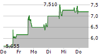 AEVA TECHNOLOGIES INC 5-Tage-Chart